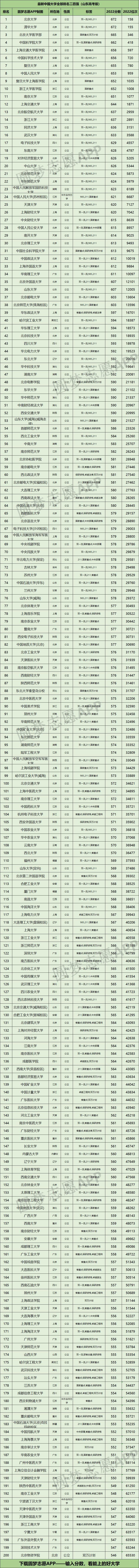 最新中国大学全部排名二百强名单及分数线（最新完整版榜单）