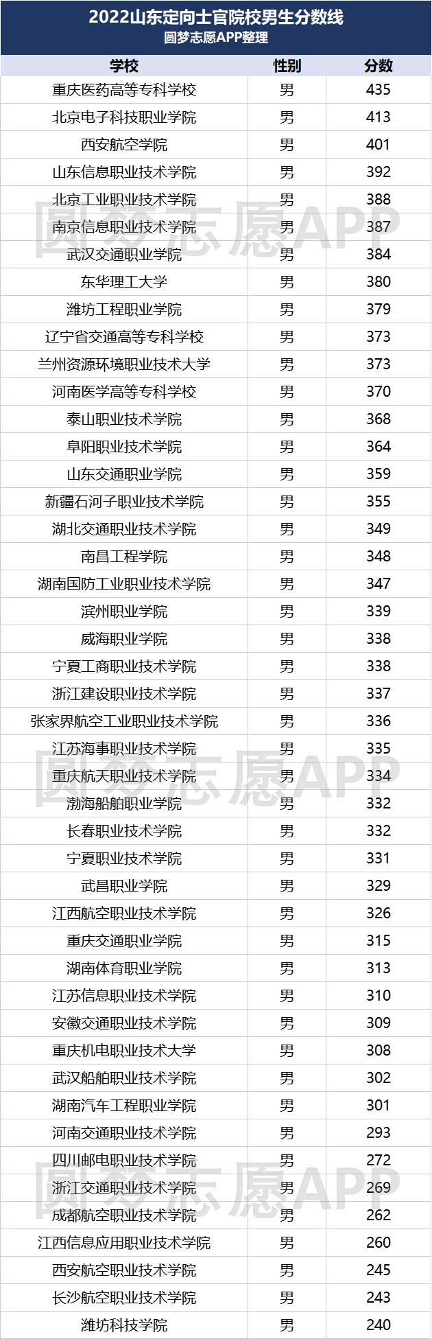 国内部队44所士官学校录取分数线2022