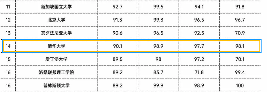 清华大学世界排名2022最新（qs/usnews/泰晤士）