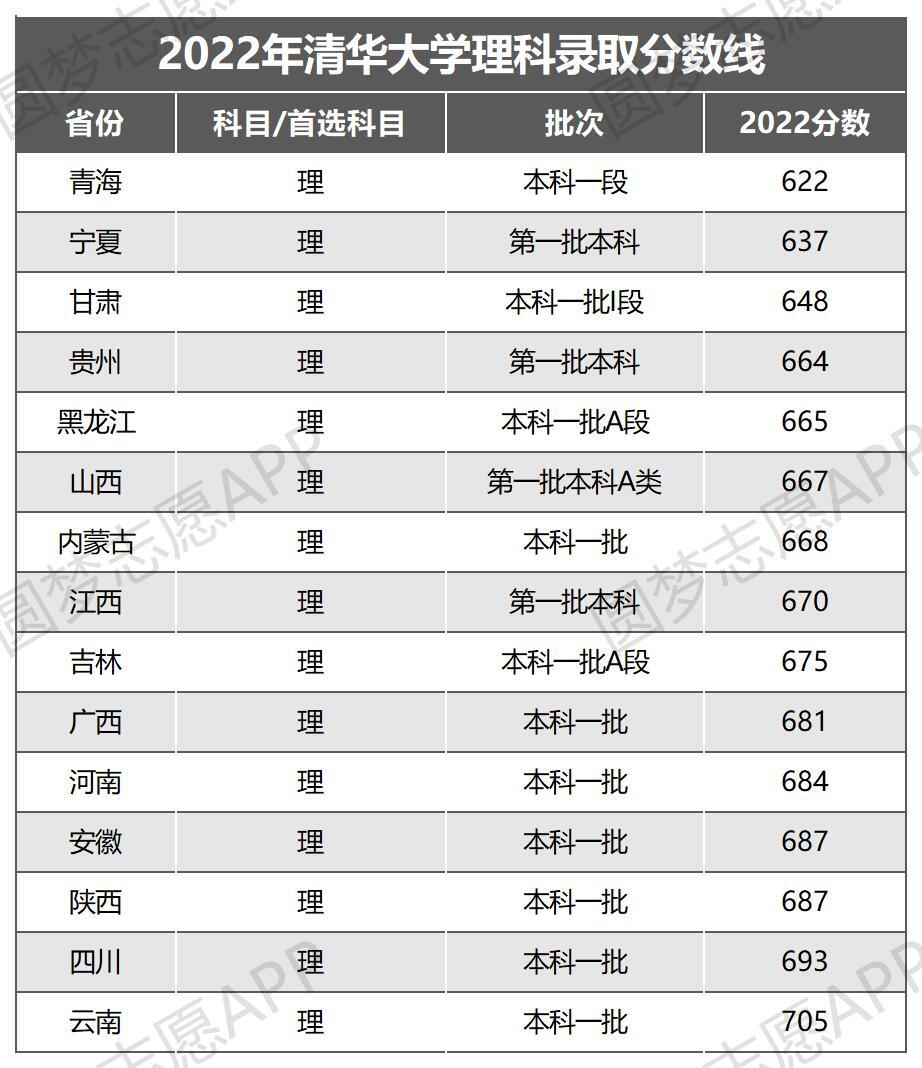 680分能上清华吗？清华大学2022录取分数线是多少？