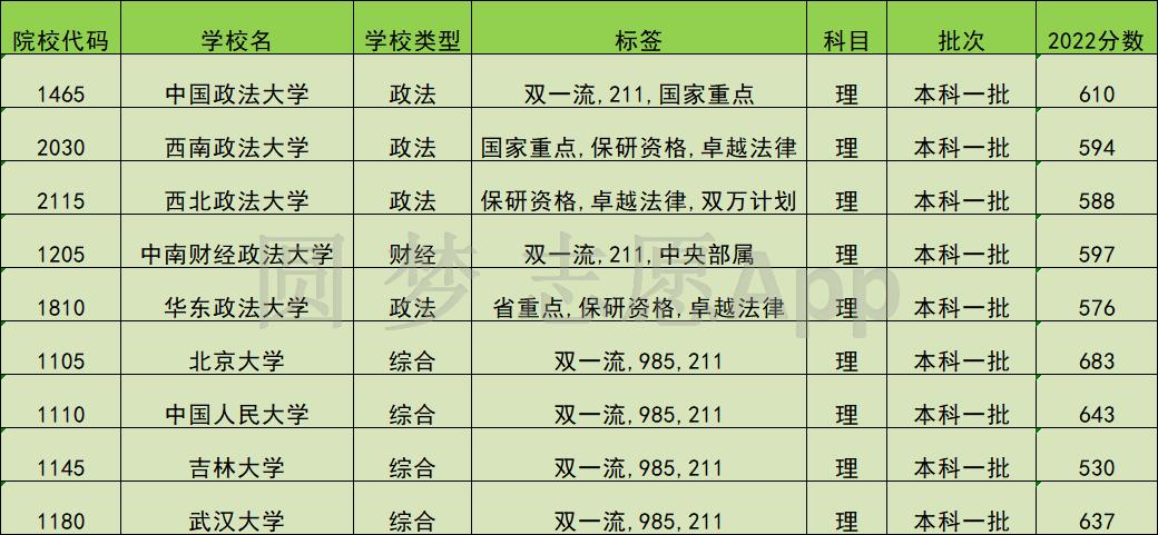 五院四系哪个最好考？附五院四系录取分数线2022