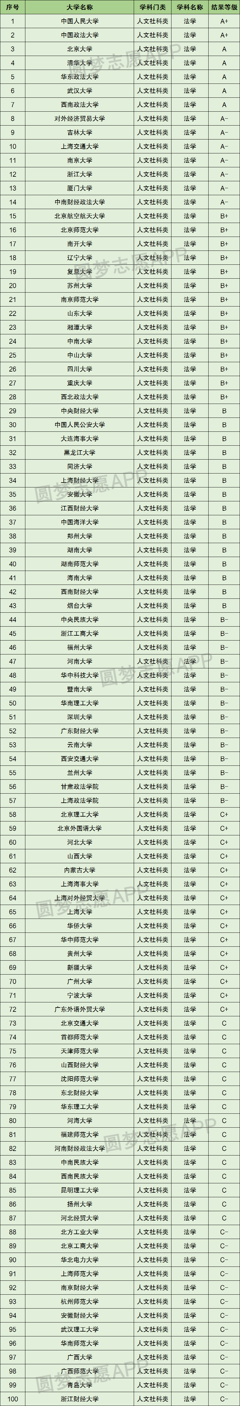 法学专业大学排名及分数线-2022法学专业大学排行榜及分数线表