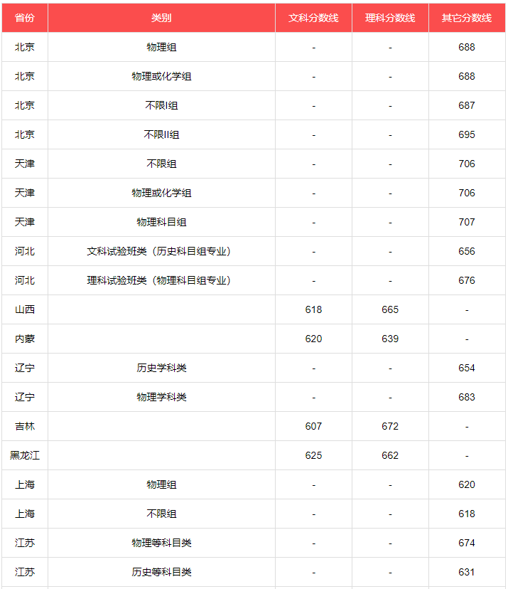 北京大学录取分数线2022 各省汇总