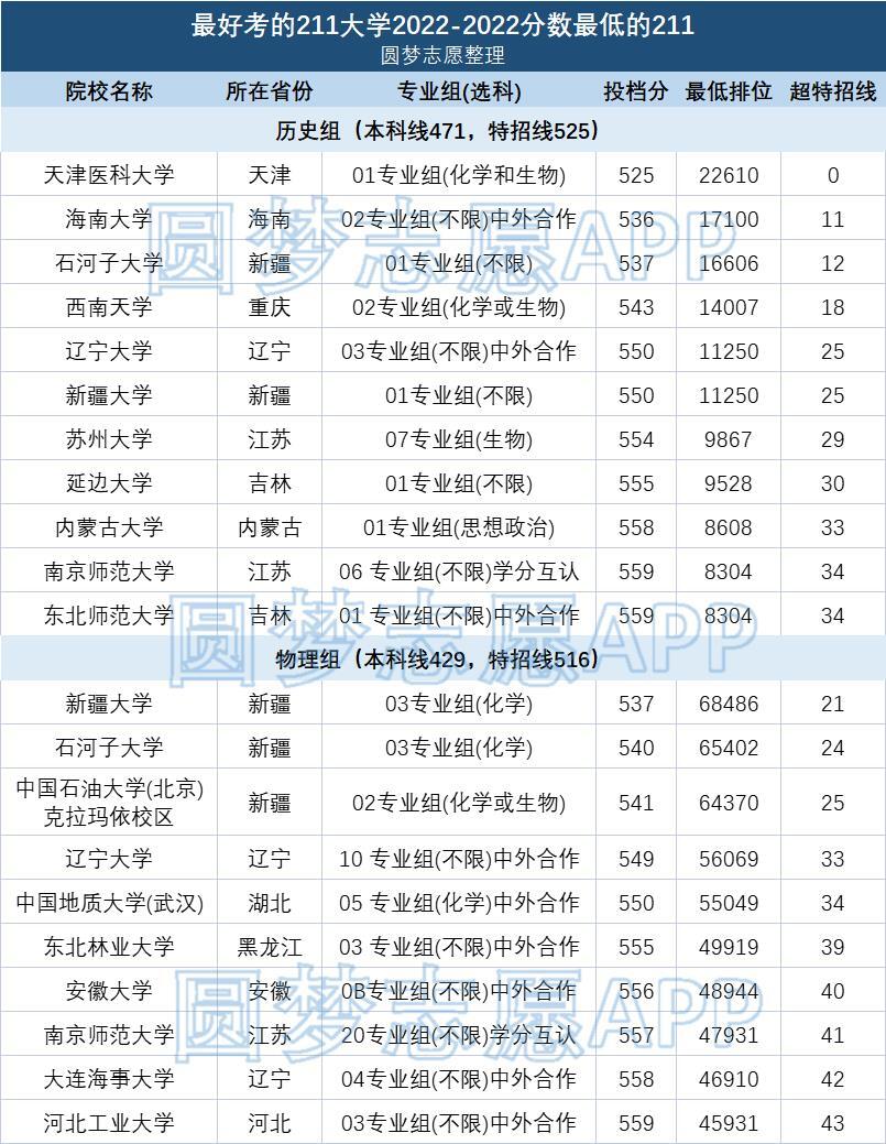 2022年江苏211录取分数线超1本分数线多少
