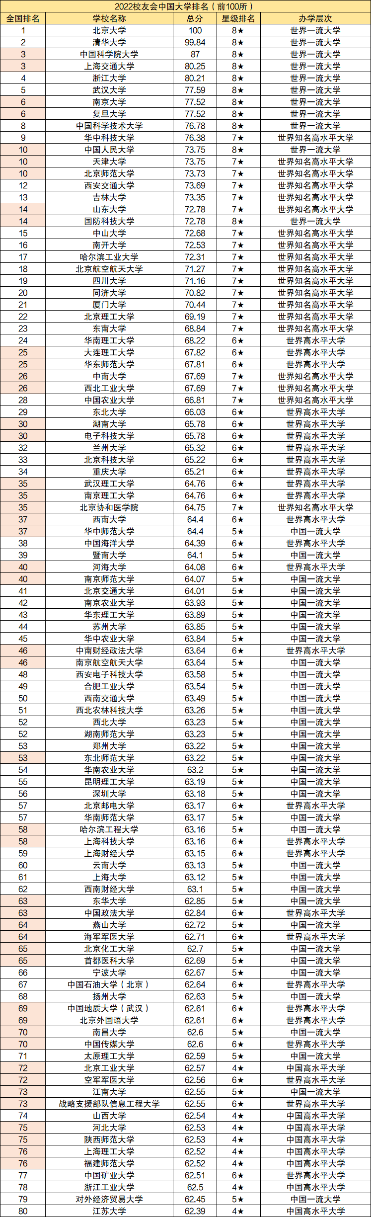 中国大学排名最新完整榜单2022：前十名、前100名、500强院校名单