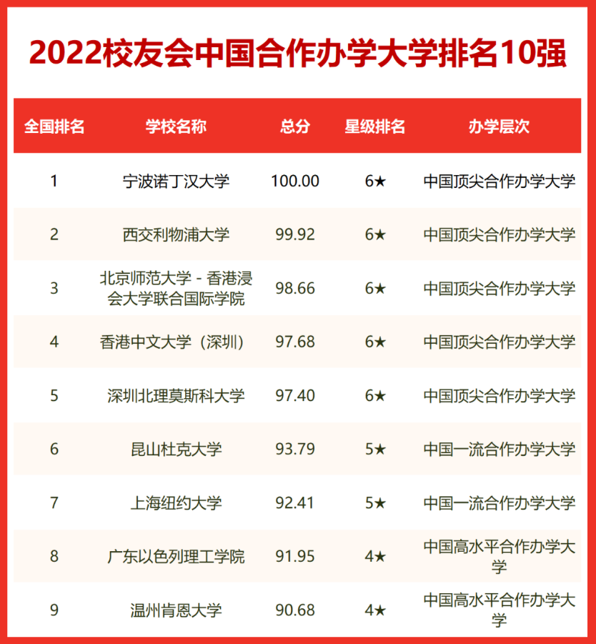 中外合作办学大学排名及录取分数线2022一览表（2023参考）