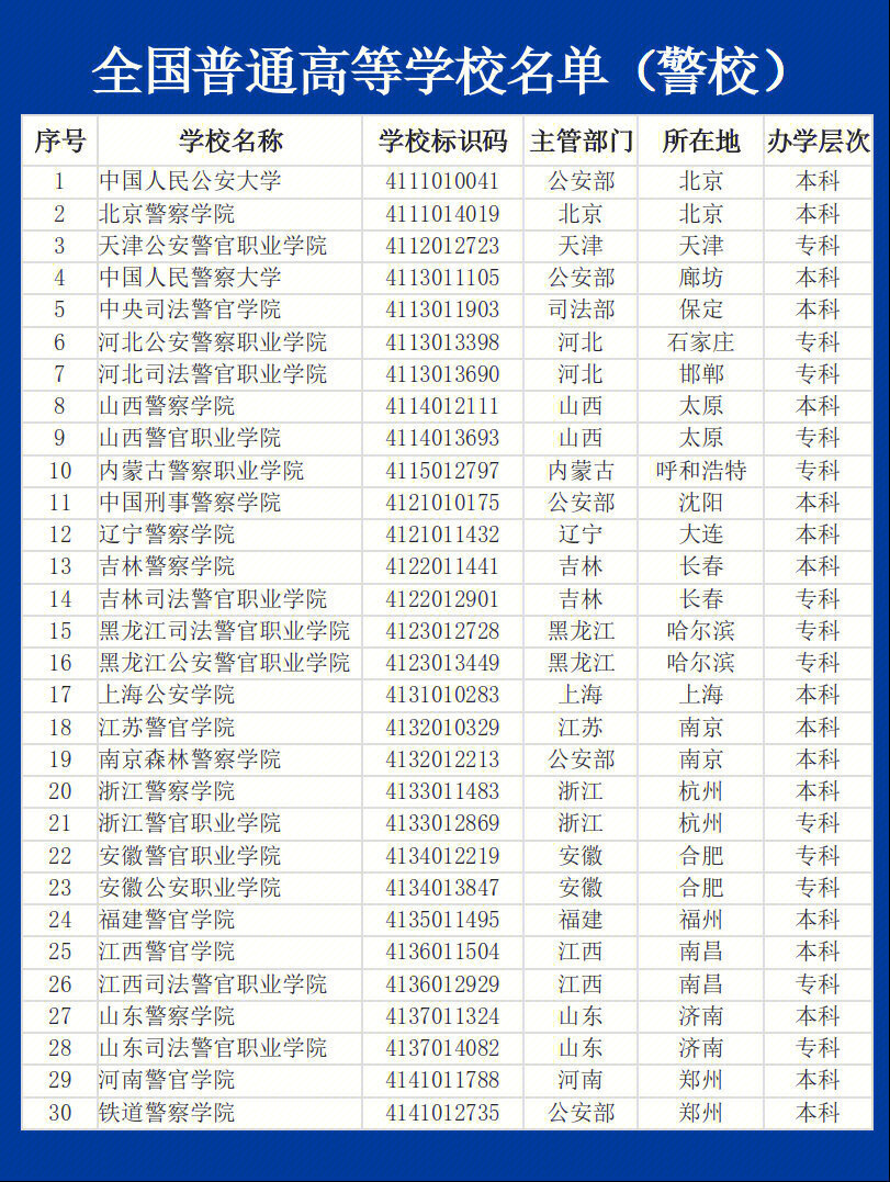 中国十大假警校是哪些？全国十大假司法警察学校名单2023