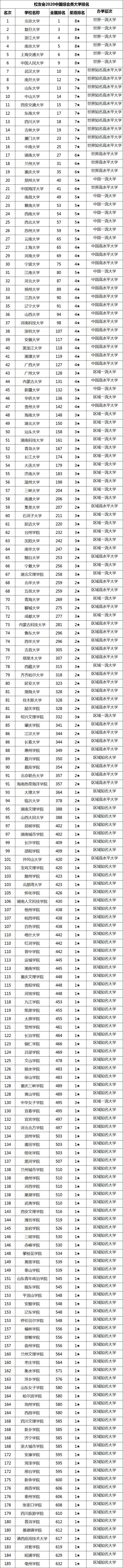 2020年中国大学校友会排名-校友会2020中国高校最新排名