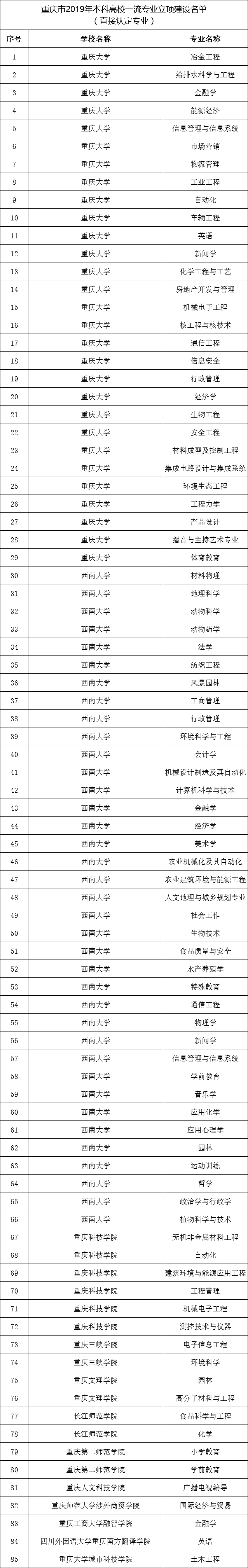 重庆市一流专业名单公示-重庆市一流本科专业建设名单