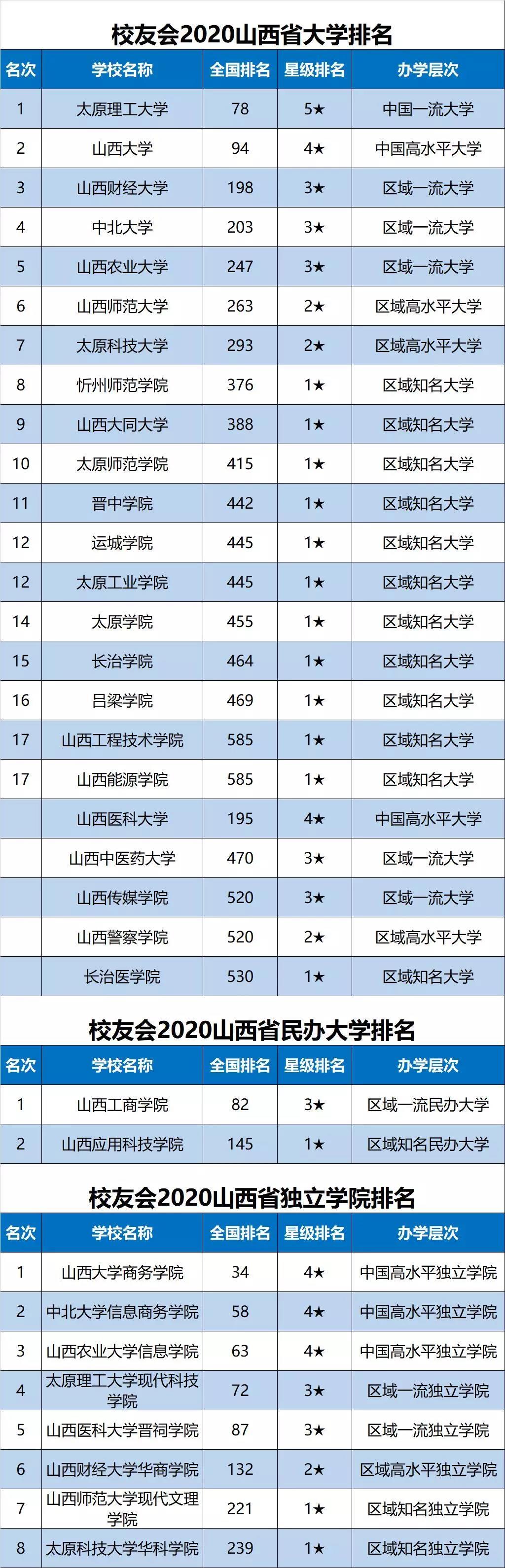 校友会2020山西省大学排名公布，太原理工大学雄居全国前80强