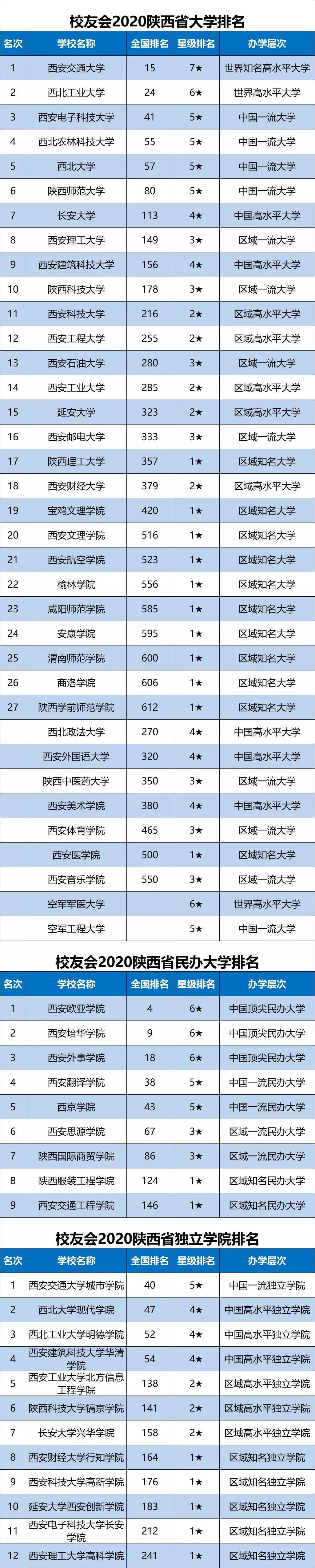 校友会2020陕西省大学排名公布，西安交大等6所高校跻身全国百强