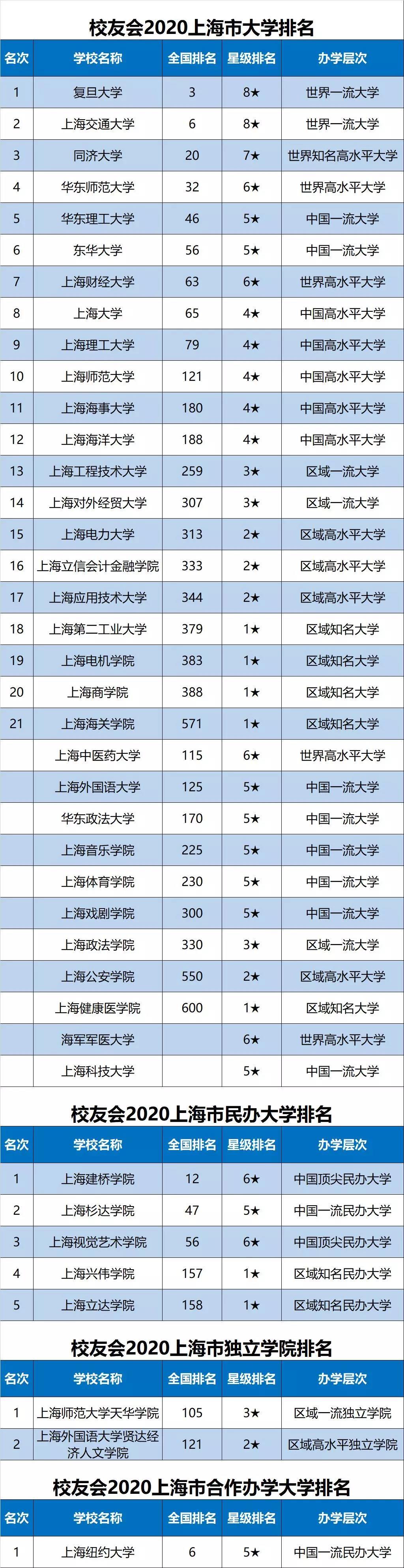 上海本科大学排行-上海的重点大学排名（校友会2020年最新）