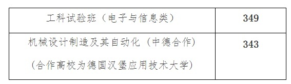 2022上海春考各校录取分数线（25所完整版）