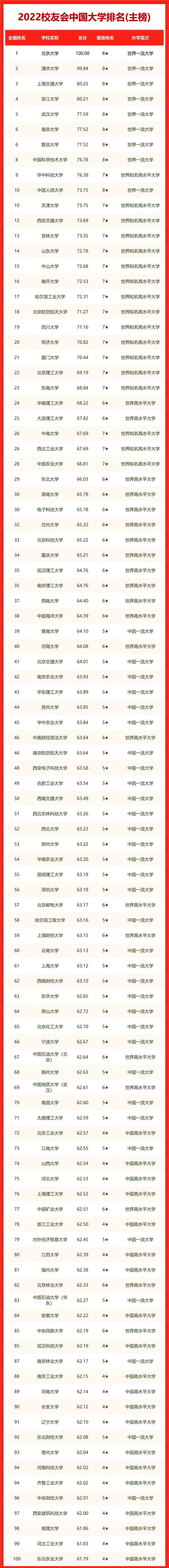 中国大学排名最新排名表-中国大学世界排名2023