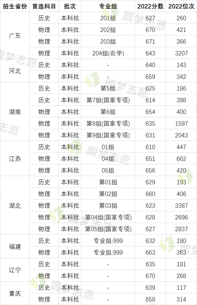 浙江大学录取分数线2022：全国文科理科最低分2023年参考