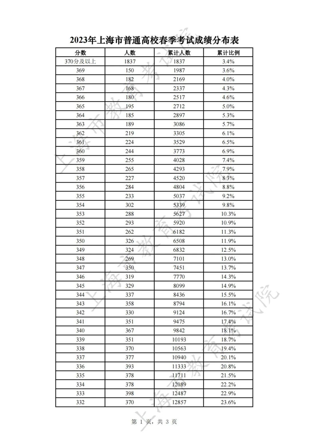 2023上海春考一分一段表-上海2023年春季高考分数分段表
