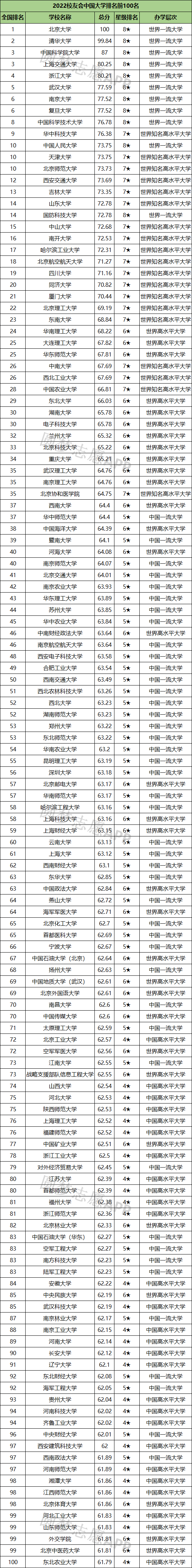 2023年中国大学排名最新排名表（含软科、qs、校友会）