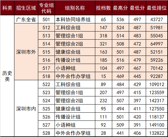 深圳职业技术学院2022年录取线-深职院高考录取线2022