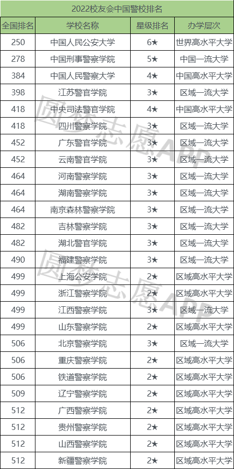 警校有哪些学校,分别多少分录取2023年男女生均可参考