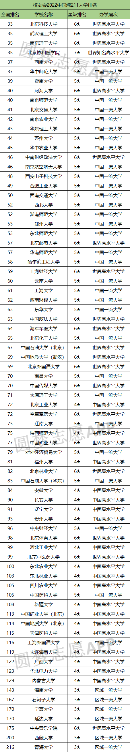 2023年纯211大学排名名单(剔除985)-211大学名单排名非985