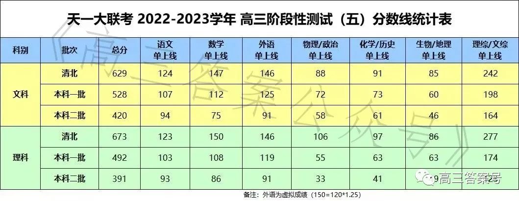 ​2023天①大联考高三阶段性测试五分数线