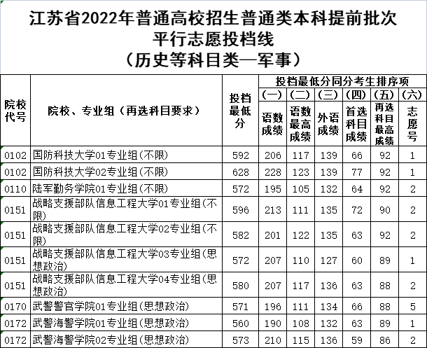 什么选科组合更容易上军校？如果报考军校高中生应该选什么科？（2023参考）