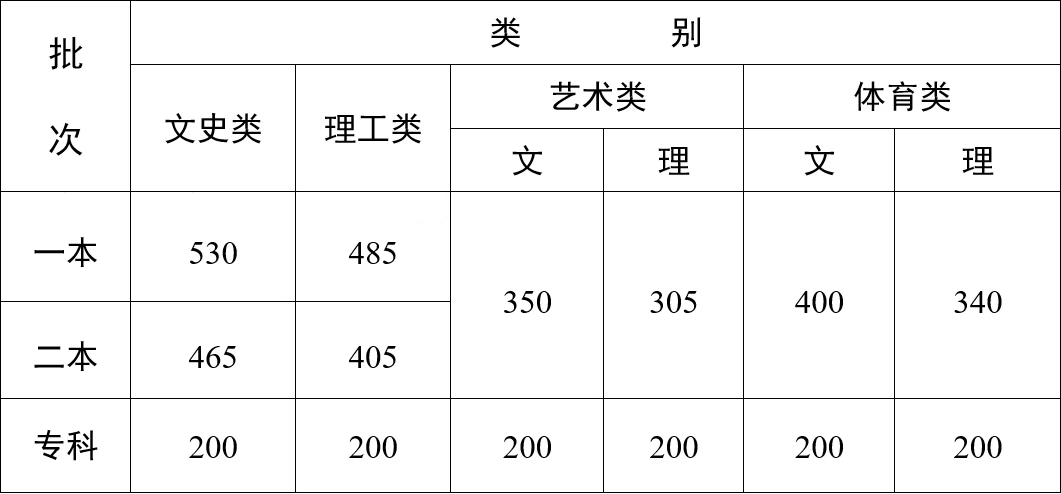 2023云南高考文史类一本录取分数线：530