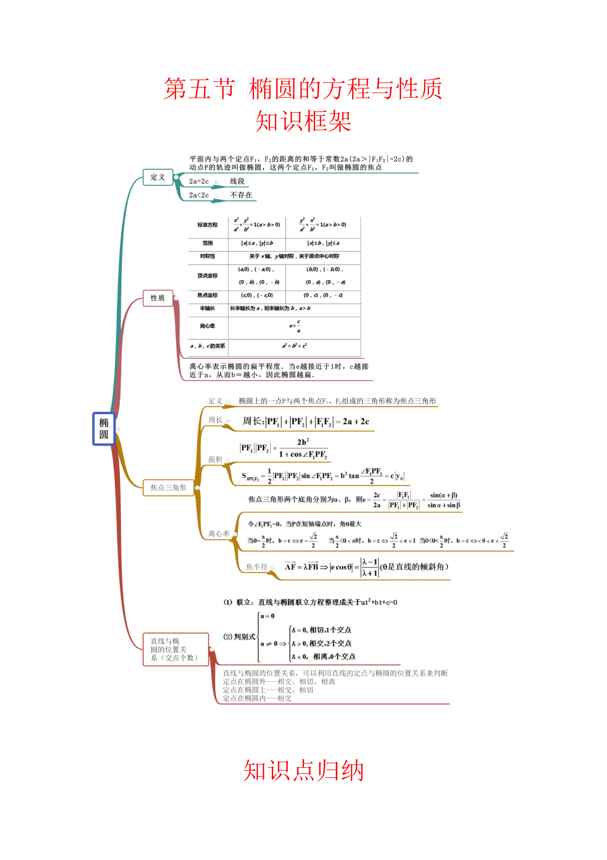高中数学通用两周搞定圆锥曲线题型透析第五节  椭圆方程与性质（教师版）