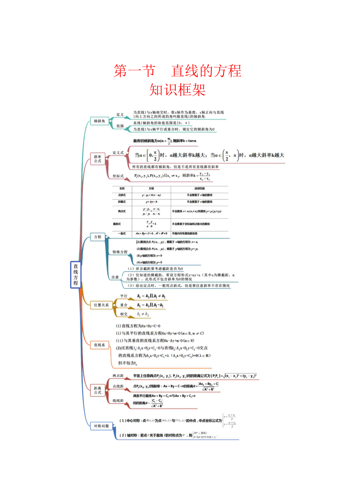 高中数学通用两周搞定圆锥曲线题型透析第一讲 直线的方程（教师版）