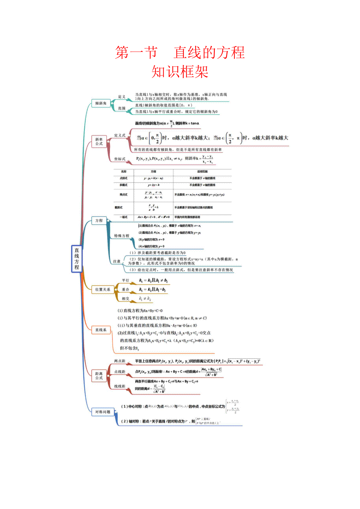高中数学通用两周搞定圆锥曲线题型透析第一讲 直线的方程（原卷版）