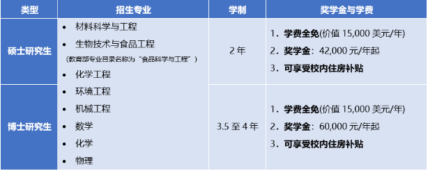 广东以色列理工学院研究生学费多少钱