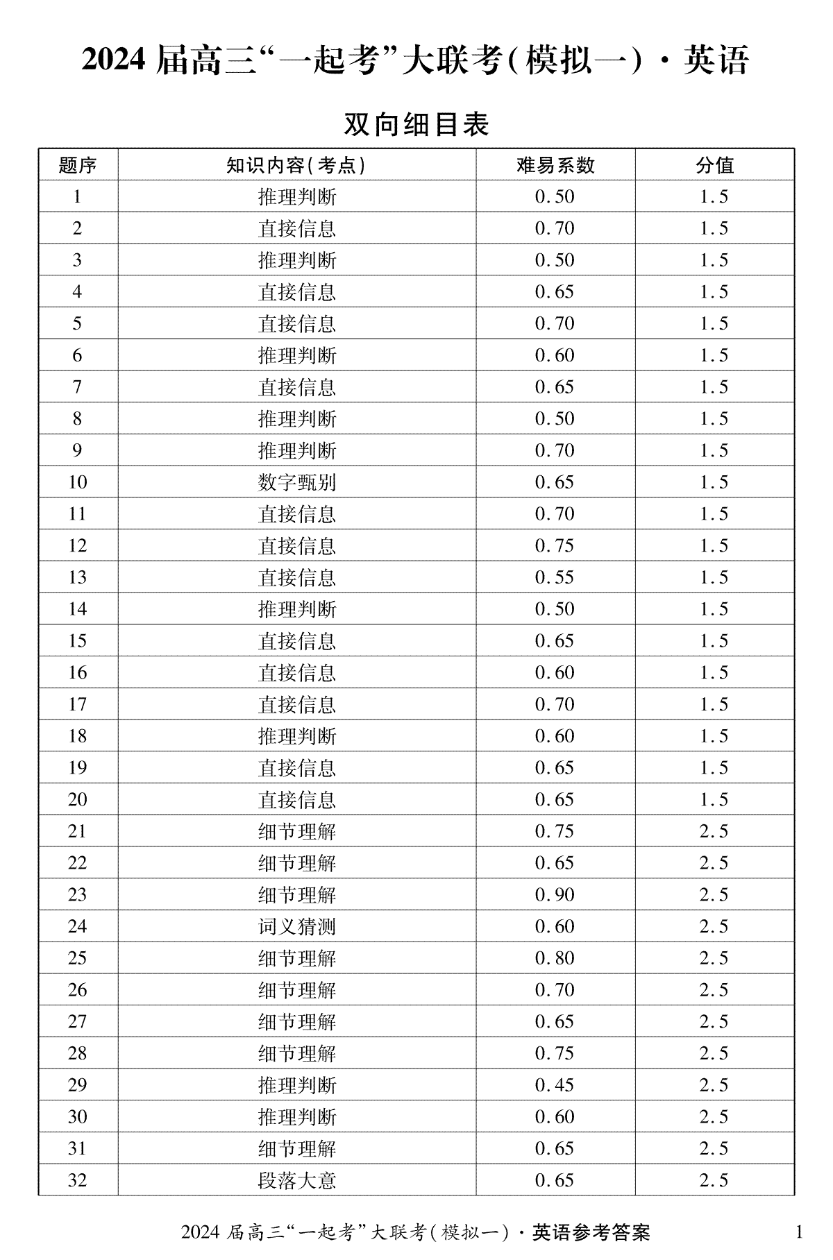 2024届湖南省“一起考”大联考高三下学期3月模拟考试（模拟一）英语（一）答案