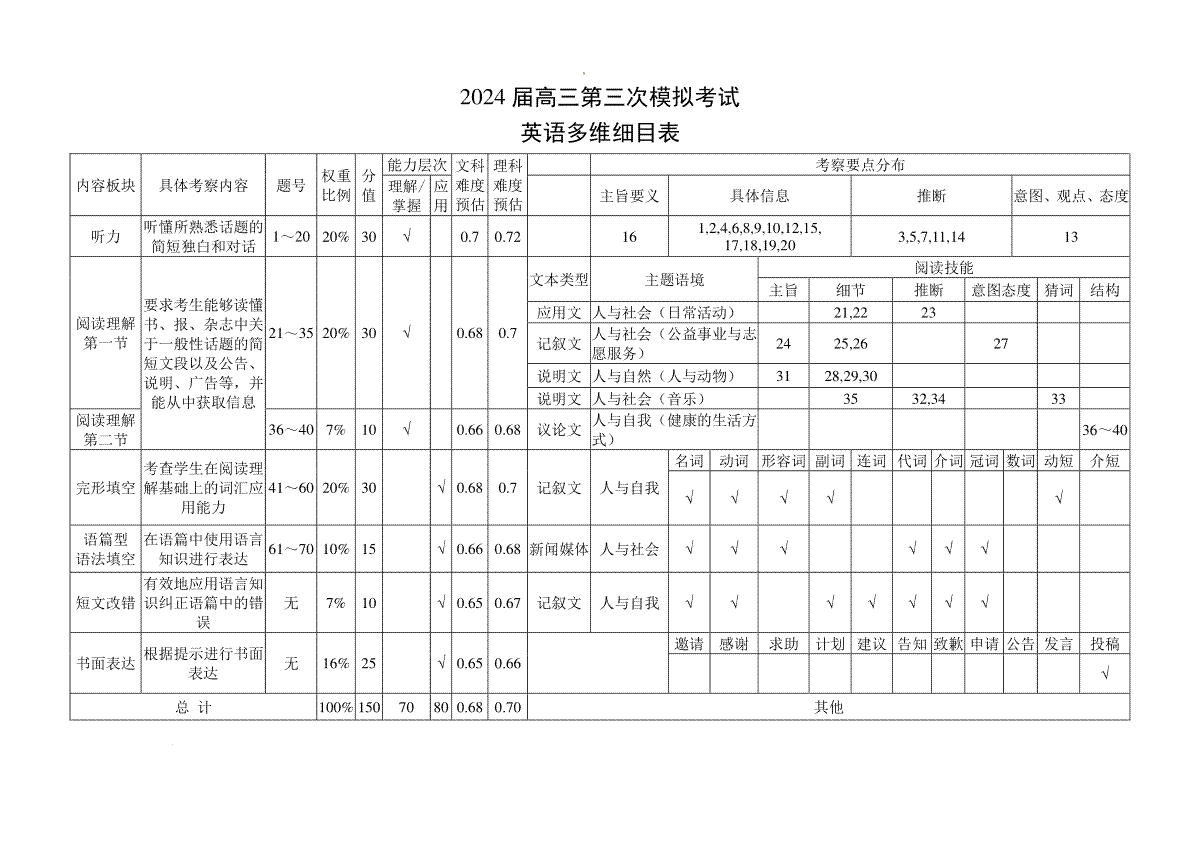 2024届高三第三次模拟考试英语多维细目表