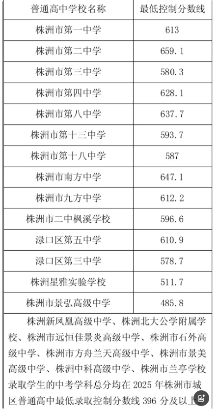 2025年湖南株洲城区普高文化生最低录取分数线公布