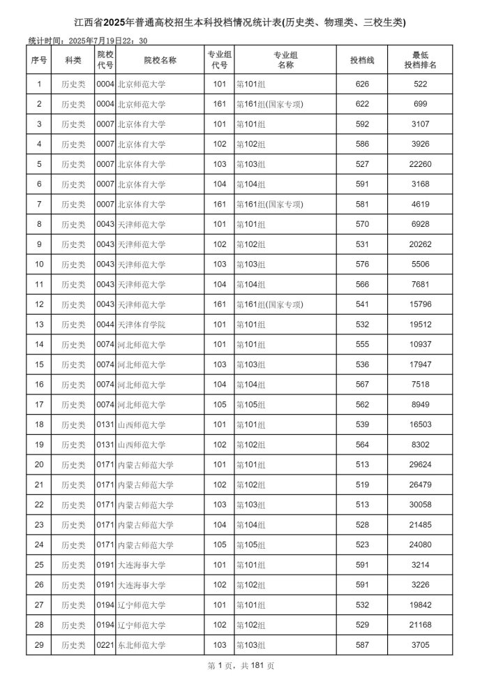 江西2025高考本科投档分数线及排名 调档线是多少